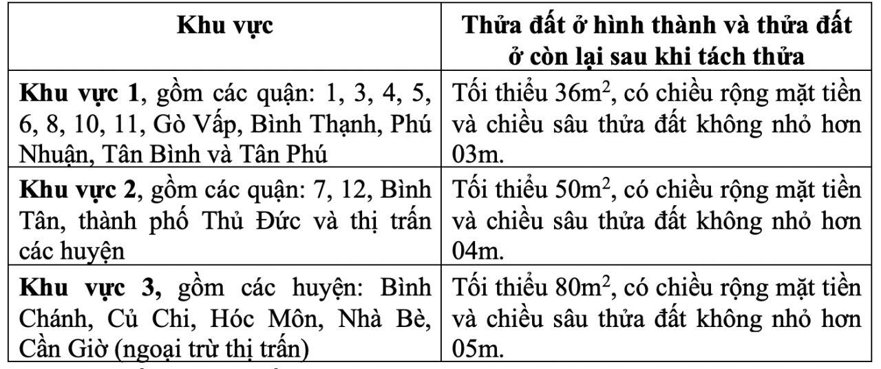 TP HCM: Giữ nguyên diện tích tối thiểu tách thửa đất ở, đất nông nghiệp- Ảnh 3.